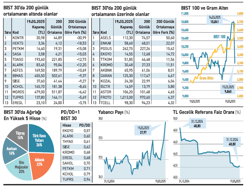 BIST 30’daki 13 hisse senedi 200 günlük ortalamanın altında - Resim : 1
