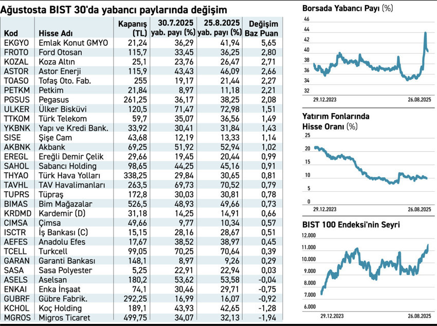 Yabancılar BIST 30’da ay boyunca alım yaptı - Resim : 2