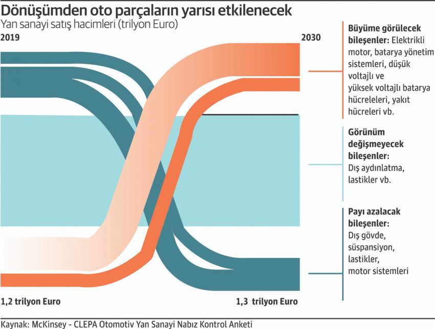Otoda dönüşüm 'süper tedarikçiler' doğuracak - Resim : 1