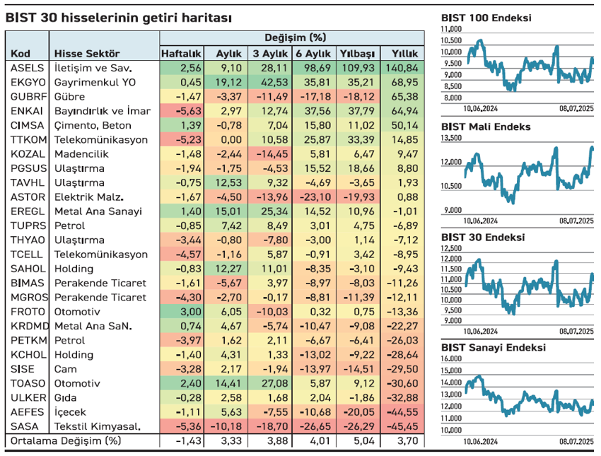 BIST 30’da kafalar karışık endeksin üçte biri kazandırdı - Resim : 2