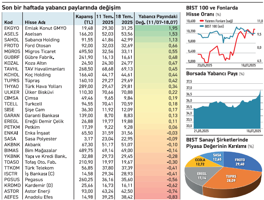 Yabancının payı arttı ama seçici hisselerde - Resim : 2