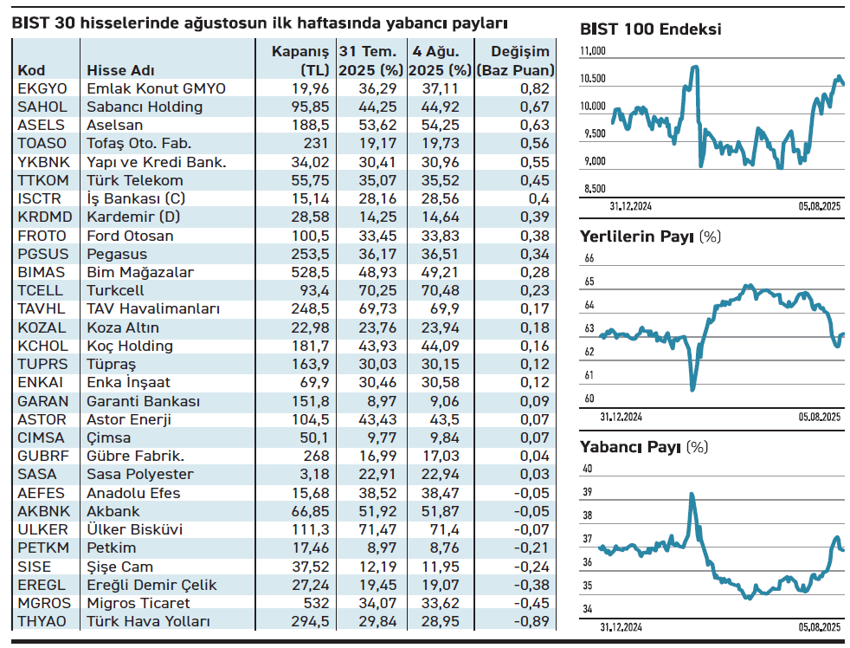 Yabancı yatırımcı ağustosa seçici başladı - Resim : 2