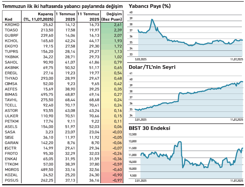 BIST 30’daki 20 hissede yabancı payı yükseldi - Resim : 2