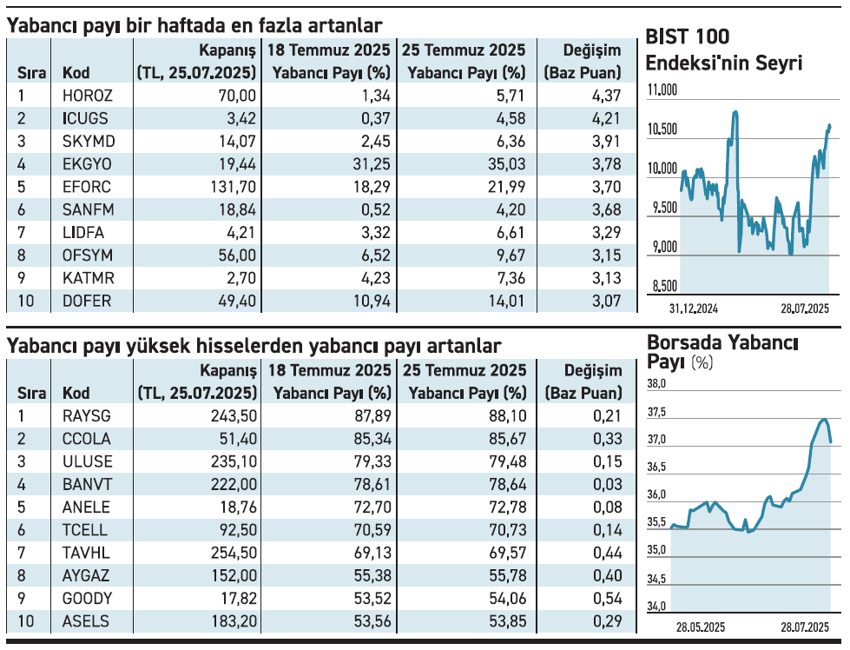 Yabancı ilgisi hem tabanı hem zirveyi hareketlendirdi - Resim : 2