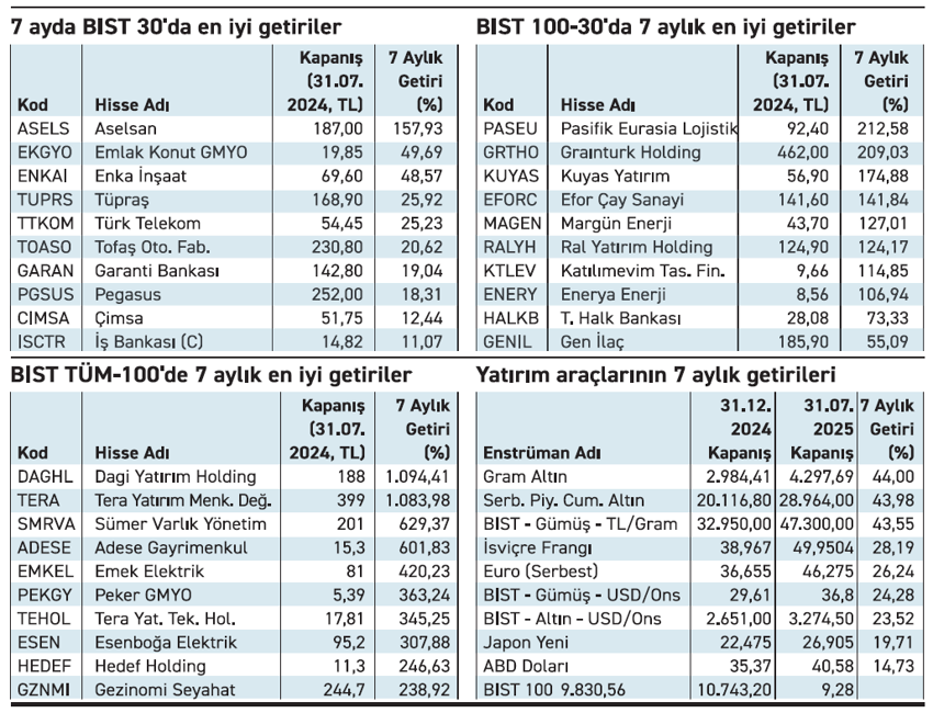 Geçen yedi ayda küçükler borsada güçlü kazandırdı - Resim : 2
