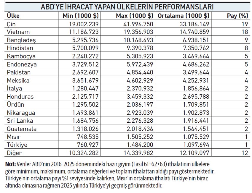 TGSD’den ABD pazarında yüksek katma değer sinyali - Resim : 1