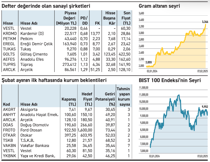 Sanayinin güçlü şirketleri defter değerinin yakınında - Resim : 1