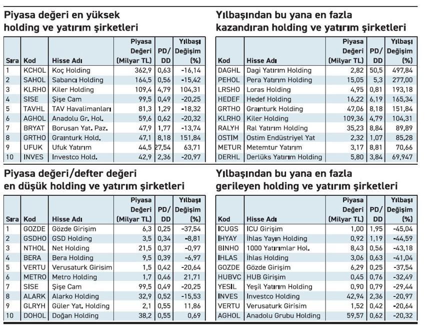 Borsada büyük holdingler defter değerinin yarısında - Resim : 2