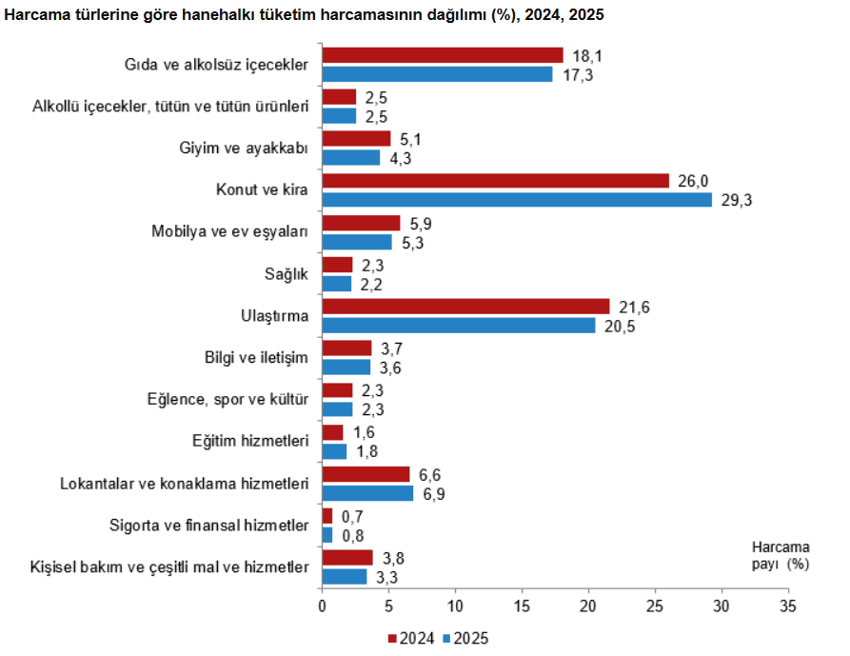 TÜİK: Vatandaşın bütçesinde en büyük yük yine konut ve kirada! - Resim : 1