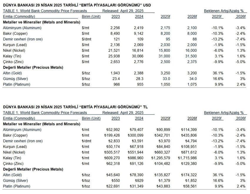 Sanayi metalleri ve altın fiyatları tahmini (2025-2026 Dünya Bankası analizi) - Resim : 1