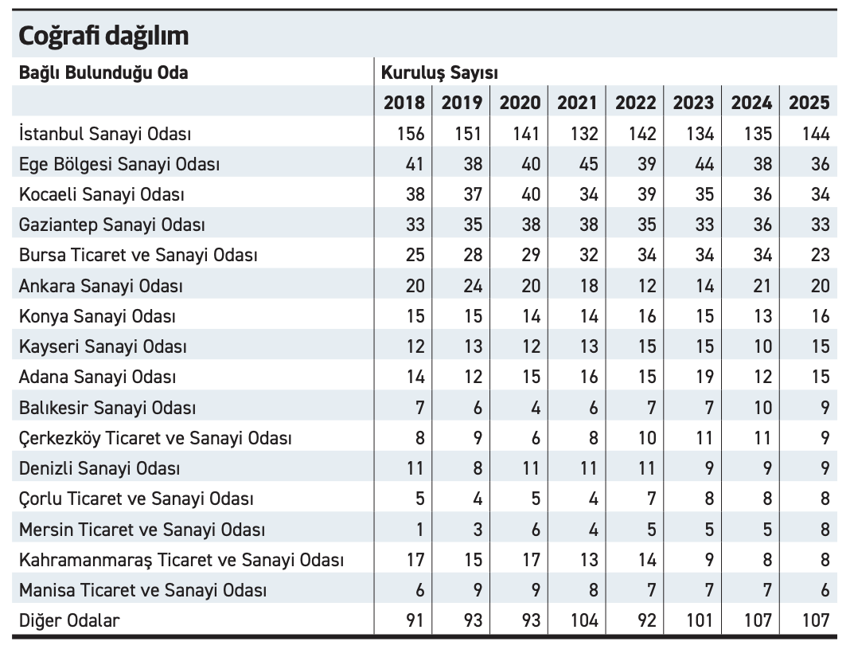 Anadolu'dan 4 oda, İSO İkinci 500'deki üye sayısını artırdı - Resim : 1