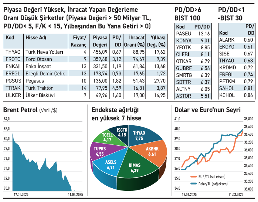 İhracat odaklı şirketler değerlemede ucuz kaldı - Resim : 1