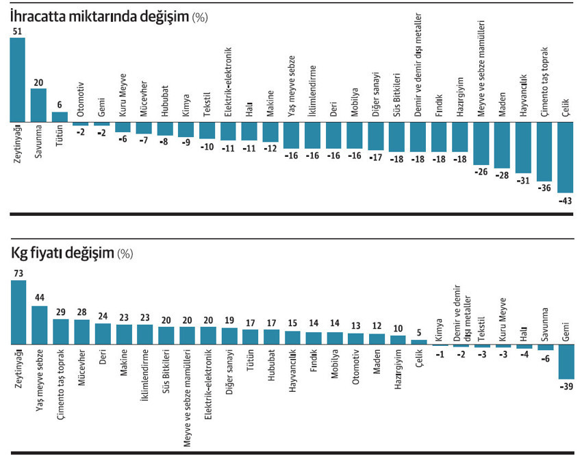 İlk 4 ayda ihracatın görünmeyenleri - Resim : 1