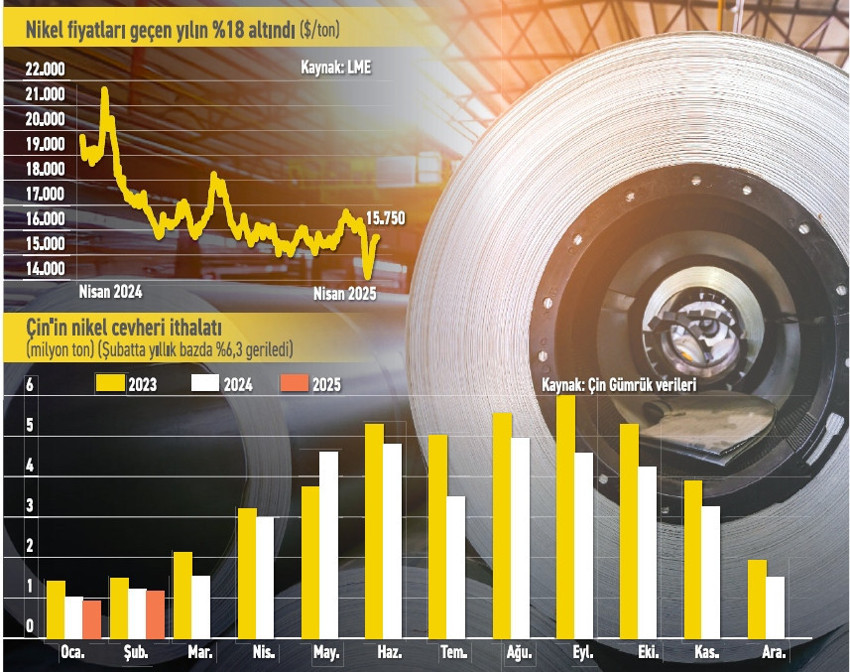 Ticari belirsizlik nikeli gölgeliyor - Resim : 1