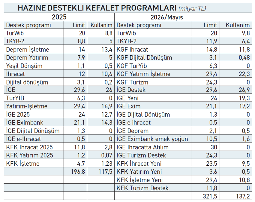 Kredi garanti limitleri sessiz sedasız artırıldı - Resim : 1