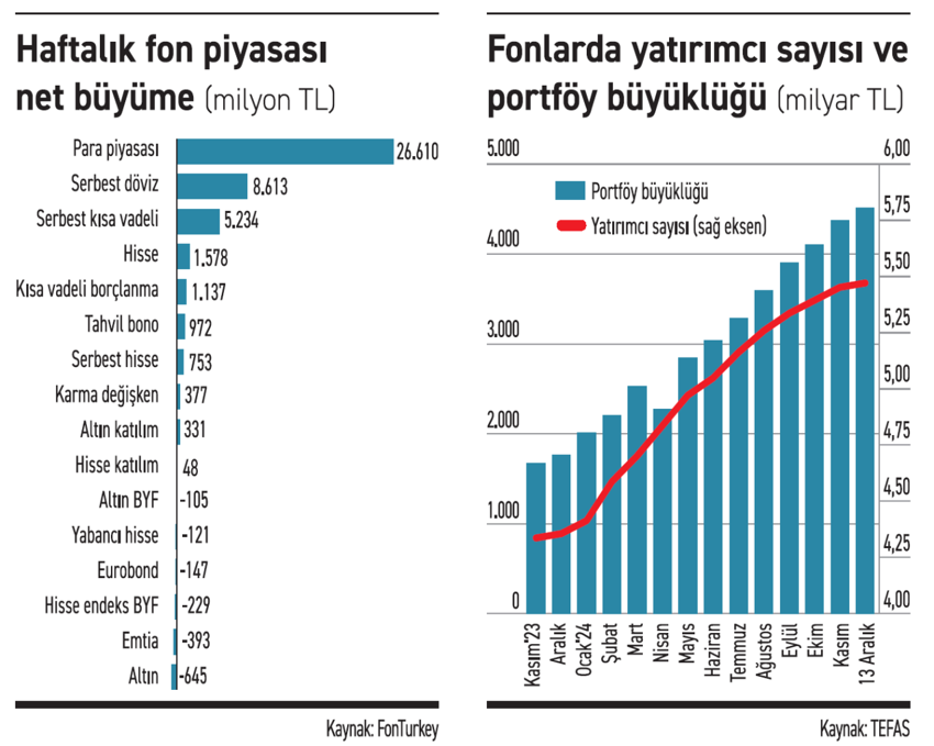 Yatırım fonlarında faiz indirimi fiyatlanıyor - Resim : 1