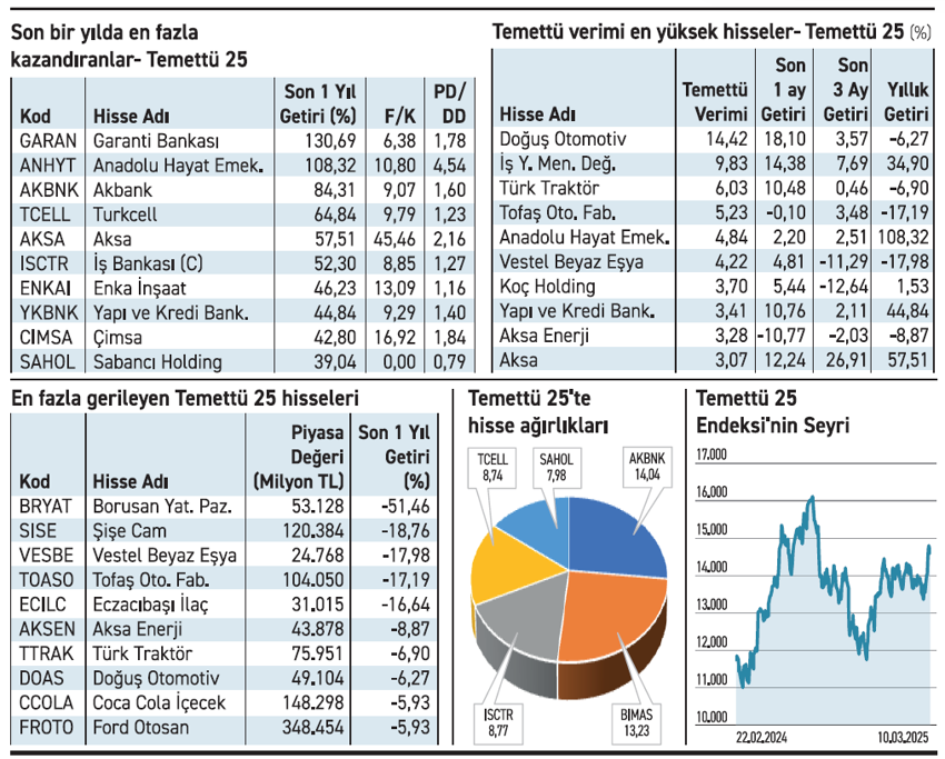Temettü 25 hisselerinde trend yılın ikinci yarısında değişecek - Resim : 1