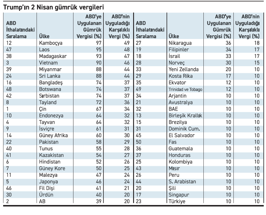 Trump vergileri: Küresel ve yerel etkileri - Resim : 1