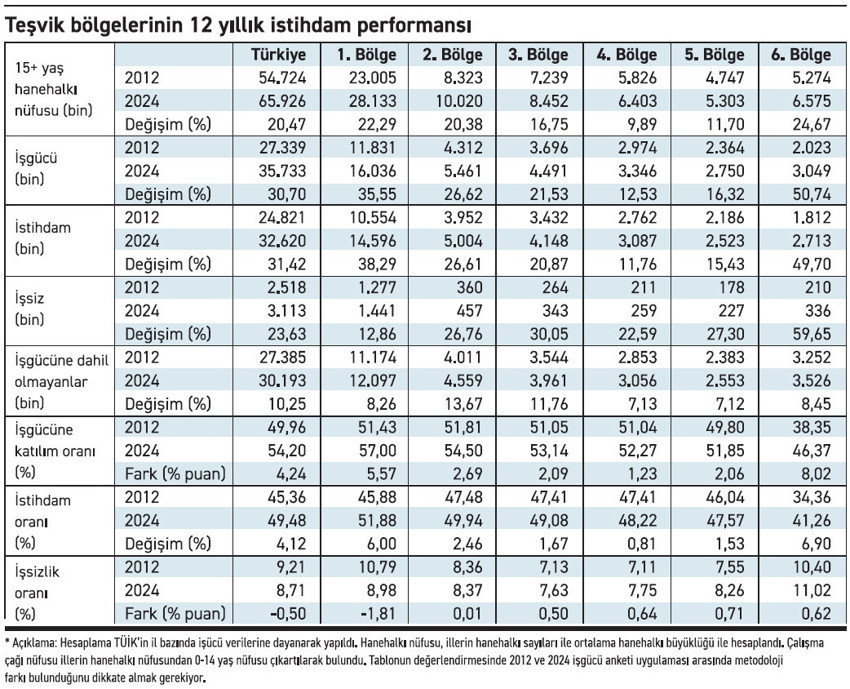 Bölgesel sektörel teşvik sisteminin istihdam karnesi - Resim : 1