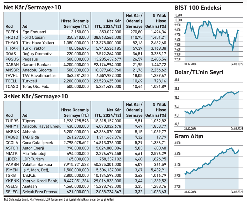 Yüksek kâr elde edenler yatırımcısına kazandırdı - Resim : 1