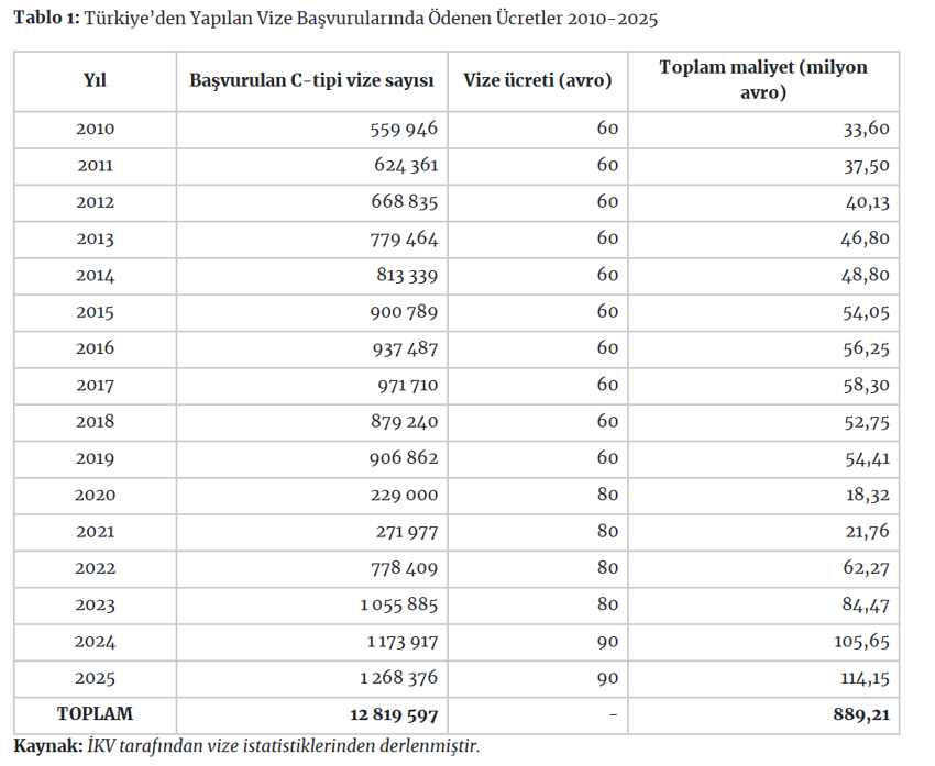Türkiye, Schengen vizesine 15 yılda 890 milyon Euro ödedi - Resim : 1