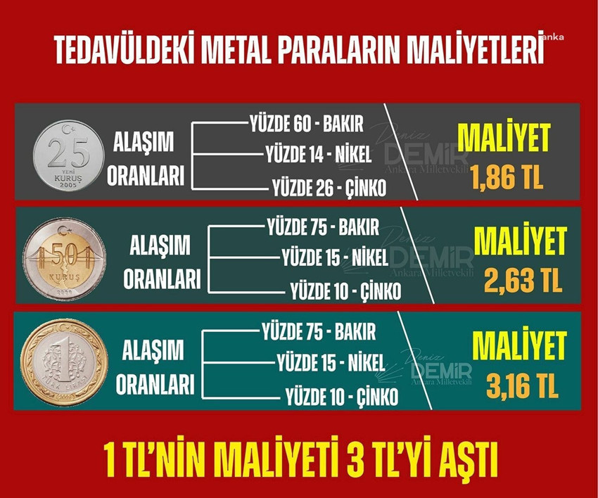 Madeni parada gramaj önlemi işe yaramadı! 1 TL’nin üretim maliyeti 3 TL’yi geçti - Resim : 1