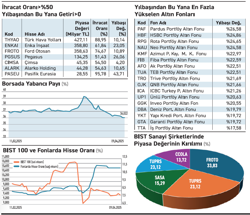 Altın fonlar ve ihracatçı şirketlerde seyir güçlü - Resim : 2