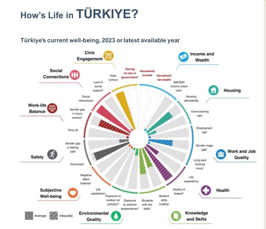 OECD raporu: Türkiye 41 ülke içinde sonuncu sırada - Resim : 2