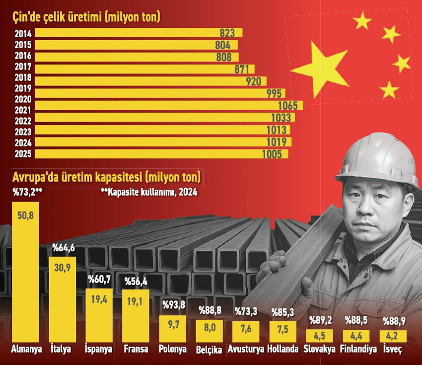 Çelik, kapasitesini fazla zorluyor! - Resim : 1