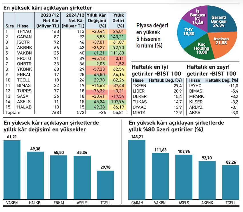 Kârları yıllık yüzde 26 düştü getirileri yüzde 55 yükseldi - Resim : 1