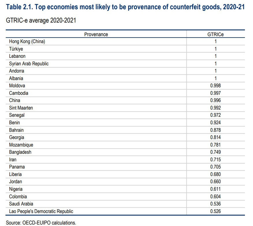 Türkiye, sahte ürün ticareti listesinde ilk sıralarda! - Resim : 2