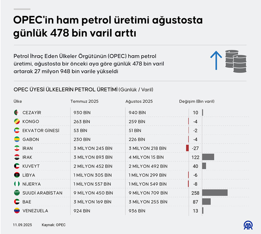 OPEC, ham petrol üretimini ağustosta günde 478 bin varil artırdı - Resim : 1