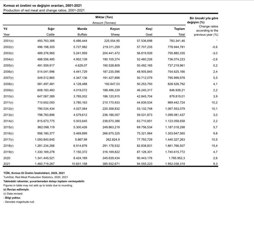TÜİK, 'güncelleme' yaparak kırmızı et üretimini yüzde 48 artırdı - Resim : 3