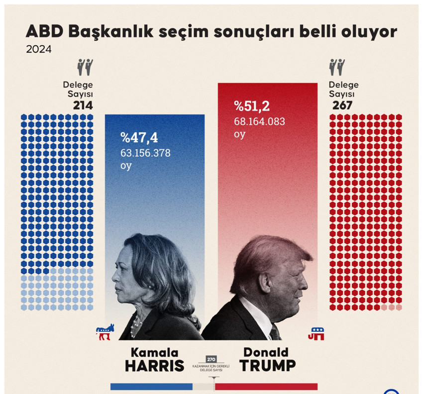 Dakika dakika ABD Başkanlık seçimleri | Trump zaferini ilan etti: 'Görülmemiş başarı' - Resim : 9