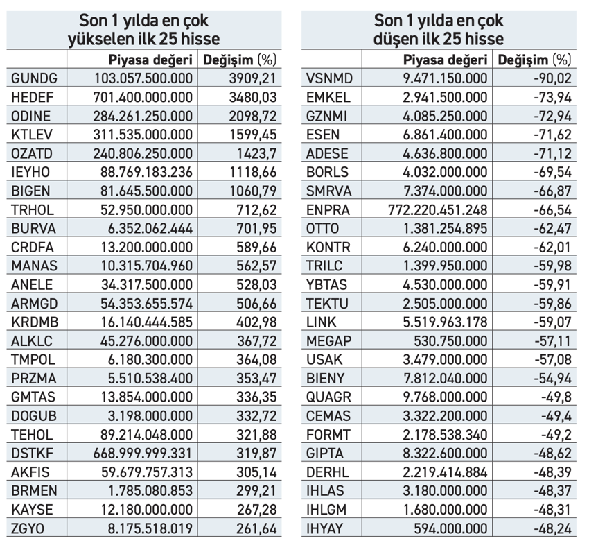7 hissenin fiyatı bir yılda yüzde 1000'den fazla yükseldi - Resim : 1