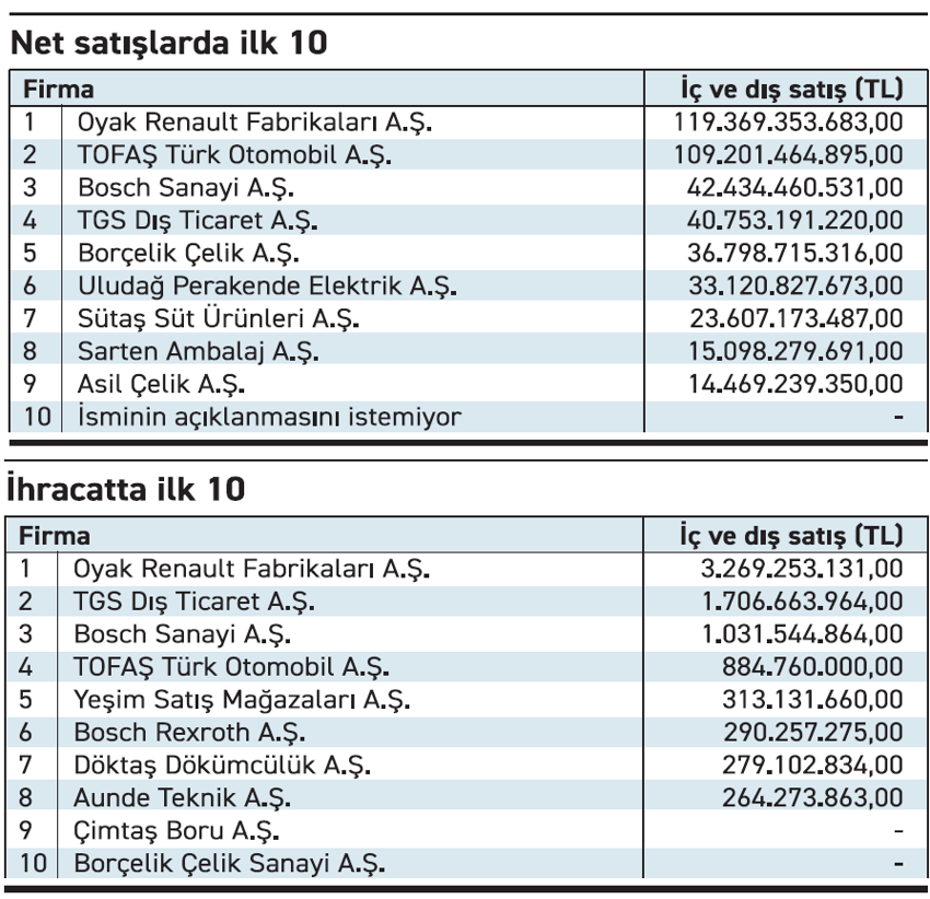 “Bursa 250 Büyük”te kârlılık düştü - Resim : 1