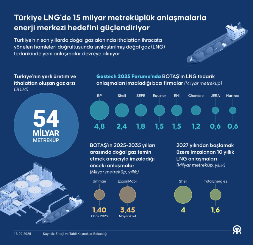 Enerji g&uuml;venliğinde b&uuml;y&uuml;k adım! BOTAŞ&rsquo;ın 15 milyar metrek&uuml;pl&uuml;k hamlesi T&uuml;rkiye&rsquo;yi merkez yapacak - Resim : 1