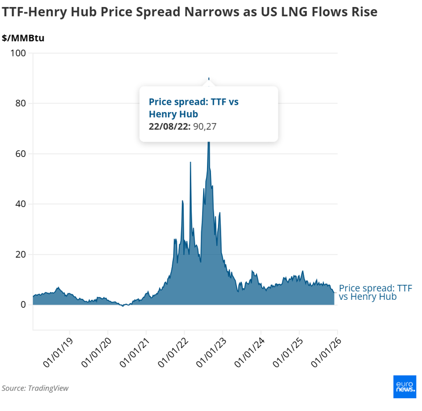 Avrupa'da doğal gaz fiyatları neden düşüyor? - Resim : 1
