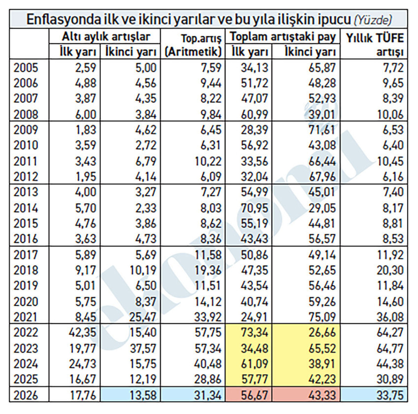 Olmuyor, olmuyor; 2026 enflasyonu yüzde 33'ün, 34’ün altına inmiyor! - Resim : 1