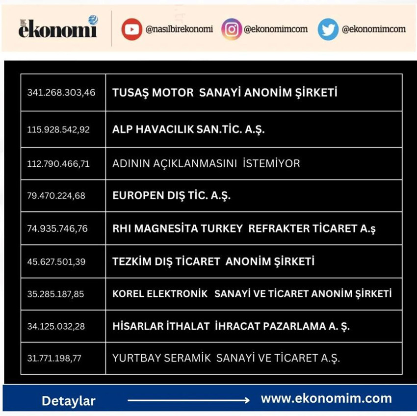 Eskişehir'den Türkiye'nin En İyi 1000 İhracatçı listesine 9 firma girdi - Resim : 1