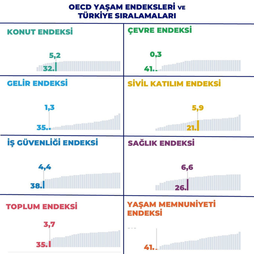 OECD raporu: Türkiye 41 ülke içinde sonuncu sırada - Resim : 1