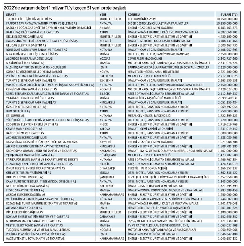 Yatırımlar 2022'de dolar bazında yüzde 20 küçüldü! - Resim : 2