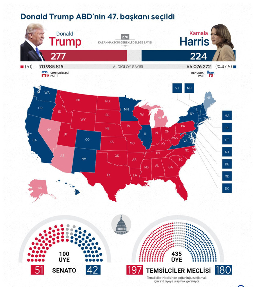 Dakika dakika ABD Başkanlık seçimleri | Trump zaferini ilan etti: 'Görülmemiş başarı' - Resim : 5