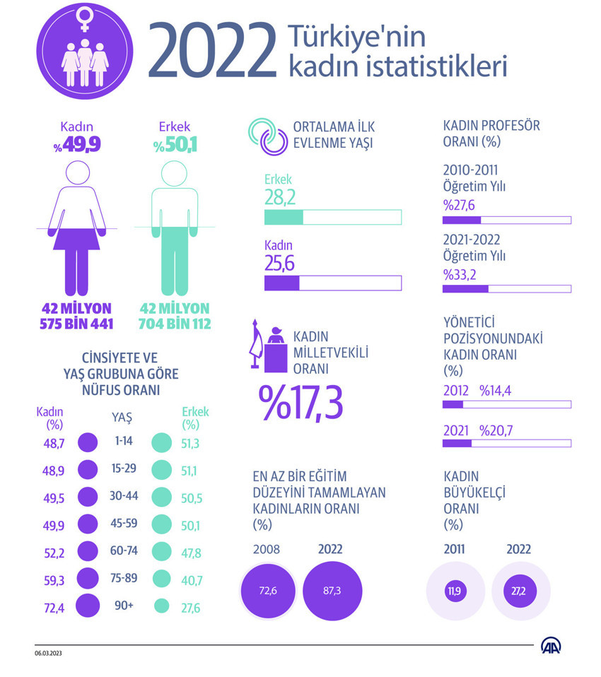 Kadınların istihdam oranı erkeklerin yarısından az - Resim : 1