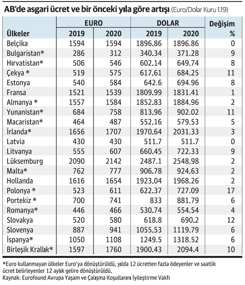 Asgari ücret 10 yıl sonra 300 doların altına indi - Resim : 1