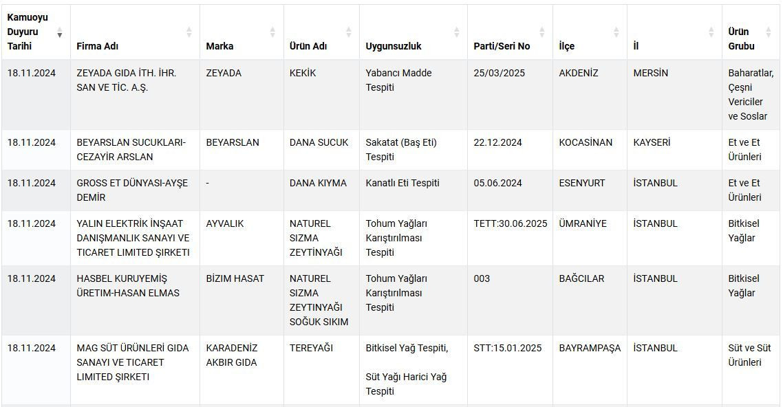 Bakanlık yeni ifşa listesini duyurdu: Dana sucukta sakatat, kıymada kanatlı eti bulundu