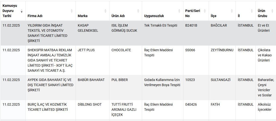 Bakanlık o markaları duyurdu: Dana sucukta tavuk kafası ve tek tırnaklı hayvan eti tespit edildi! - Sayfa 9