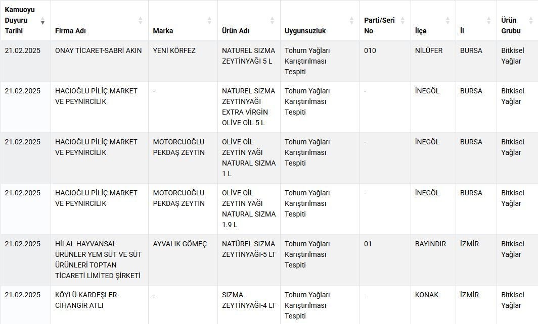 Taklit ve tağşiş listesi güncellendi: Bu ürünlere dikkat! Bakanlık 11 zeytinyağı markasını ifşa etti - Sayfa 5