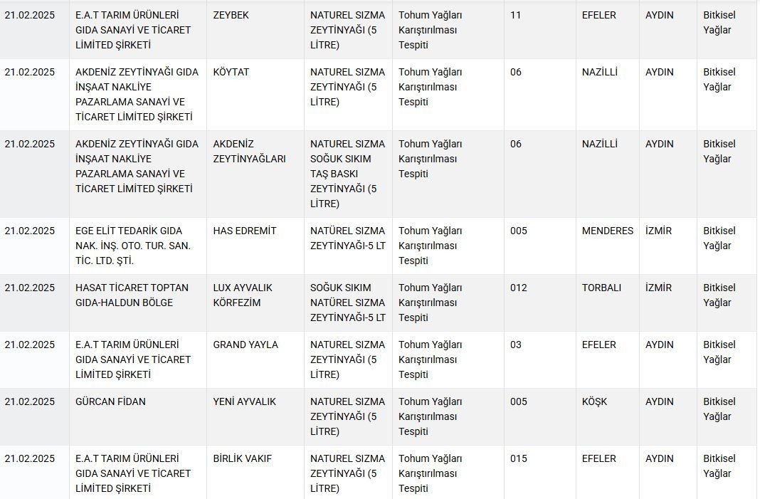 Taklit ve tağşiş listesi güncellendi: Bu ürünlere dikkat! Bakanlık 11 zeytinyağı markasını ifşa etti - Sayfa 6