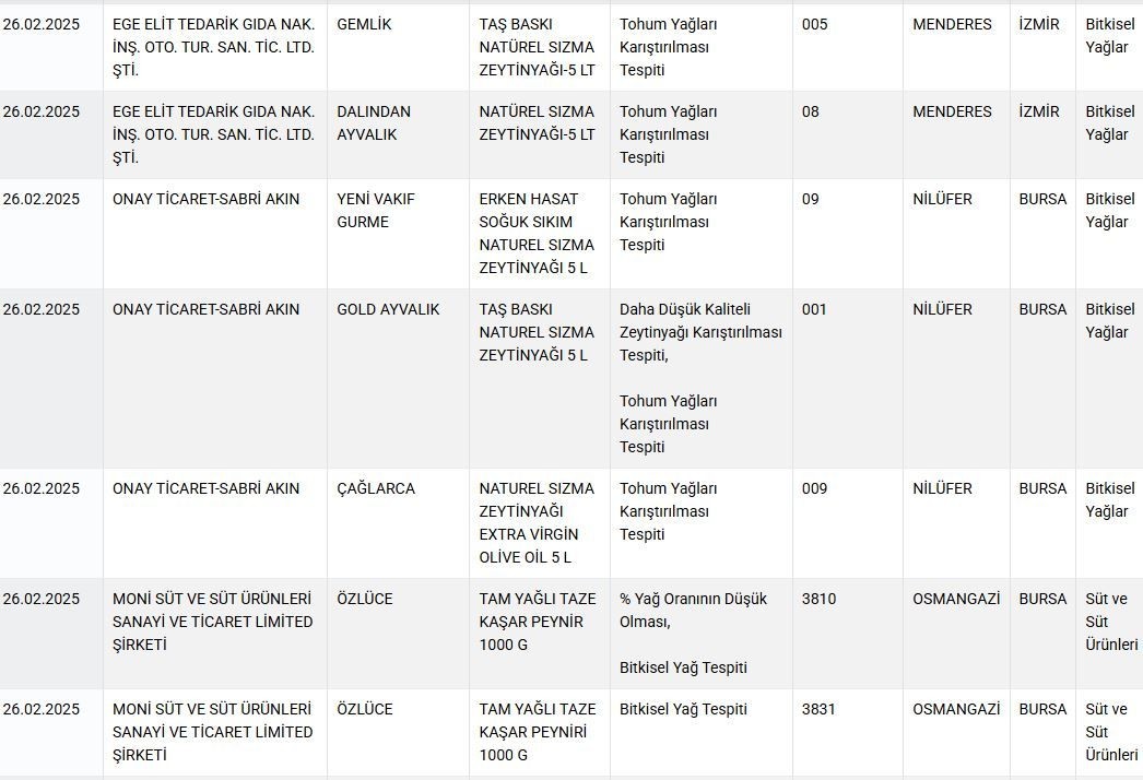 Bakanlık ifşa etti: Zeytinyağı ve peynir yapımında usulsüzlük tespit edildi! İşte o markalar... - Sayfa 6